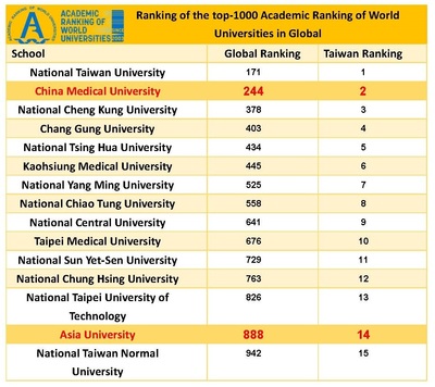 AU Enters the Top List of Academic Ranking of World Universities (ARWU)!