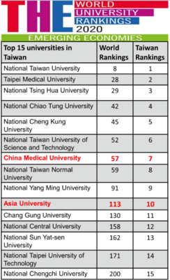 Asia University Enters the List of Emerging Economies Ranking by 2020 THE Report.