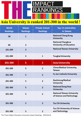 Asia University Enters the List of 2020 World University Impact Rankings by THE Report.