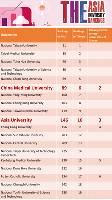 AU Enters the Lists of the Best Universities in 2020 Asia University Rankings by THE reports
