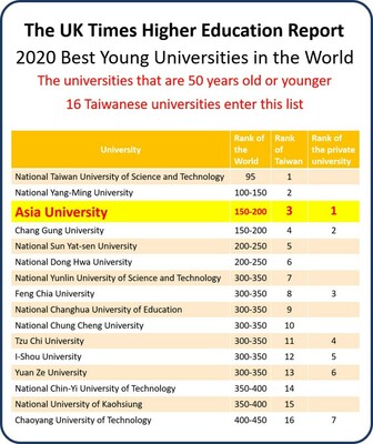 Asia University Enters the List of Top 200 THE Young University Rankings