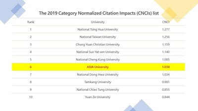 The Academic Impact Index of Asia University is ranked No. 6 in Taiwan